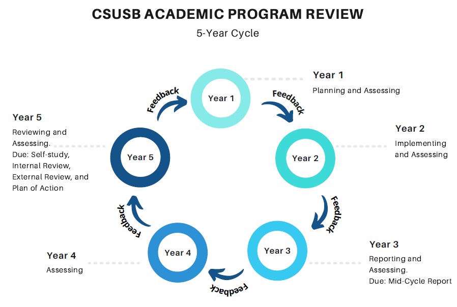 Program Review Cycle 